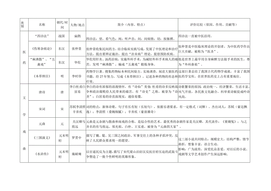 (部编人教版)中国古代史知识一览表三：中国科技发明、文学艺术纵览.docx_第3页