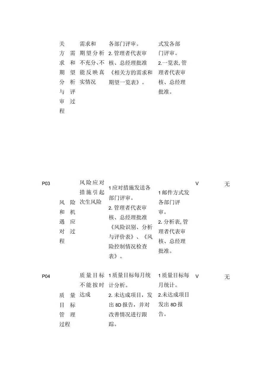 QMS质量管理体系风险控制情况检查表单模板全套.docx_第2页