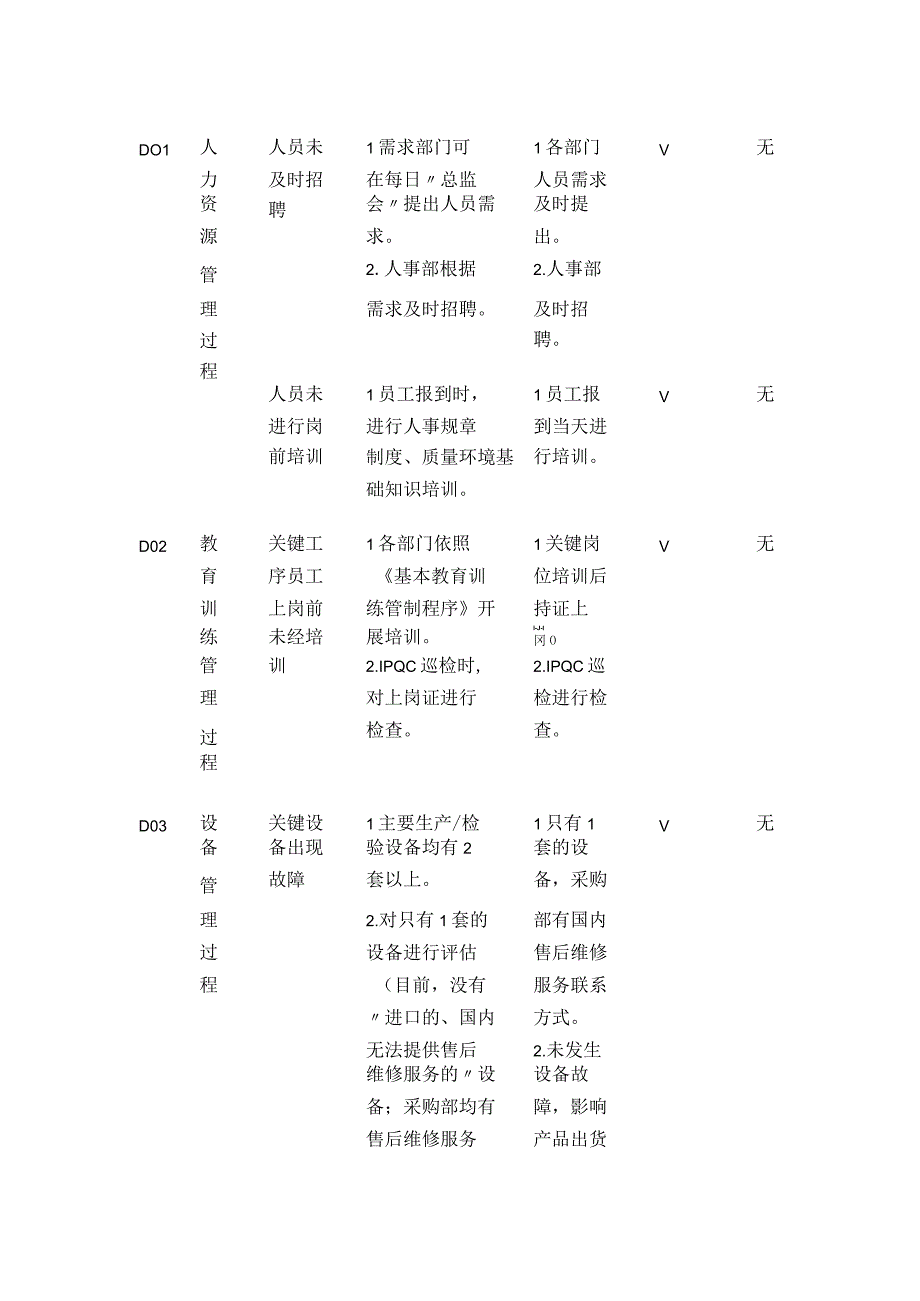 QMS质量管理体系风险控制情况检查表单模板全套.docx_第3页