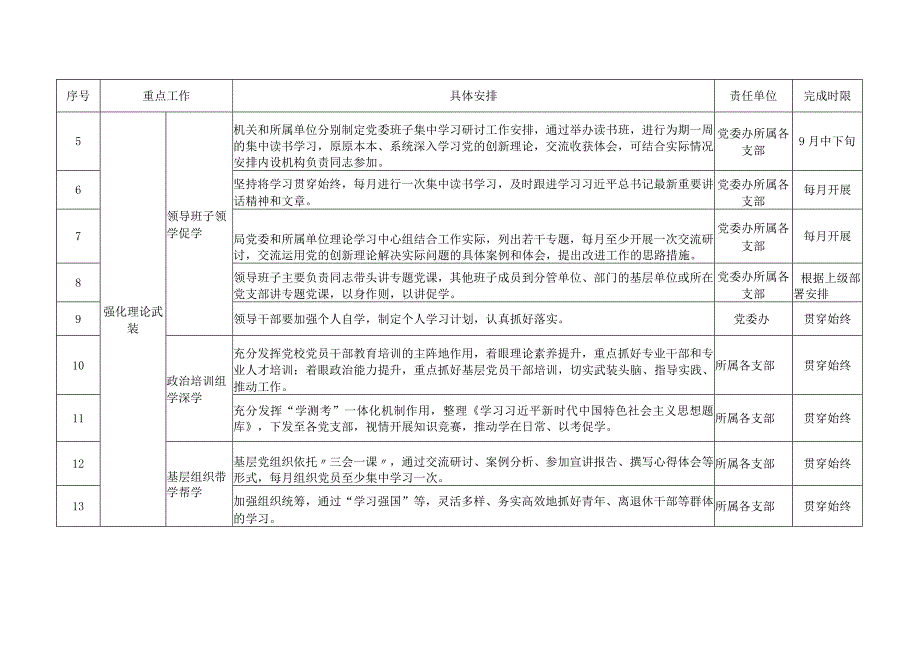 2023年第二批主题教育工作推进计划表.docx_第2页