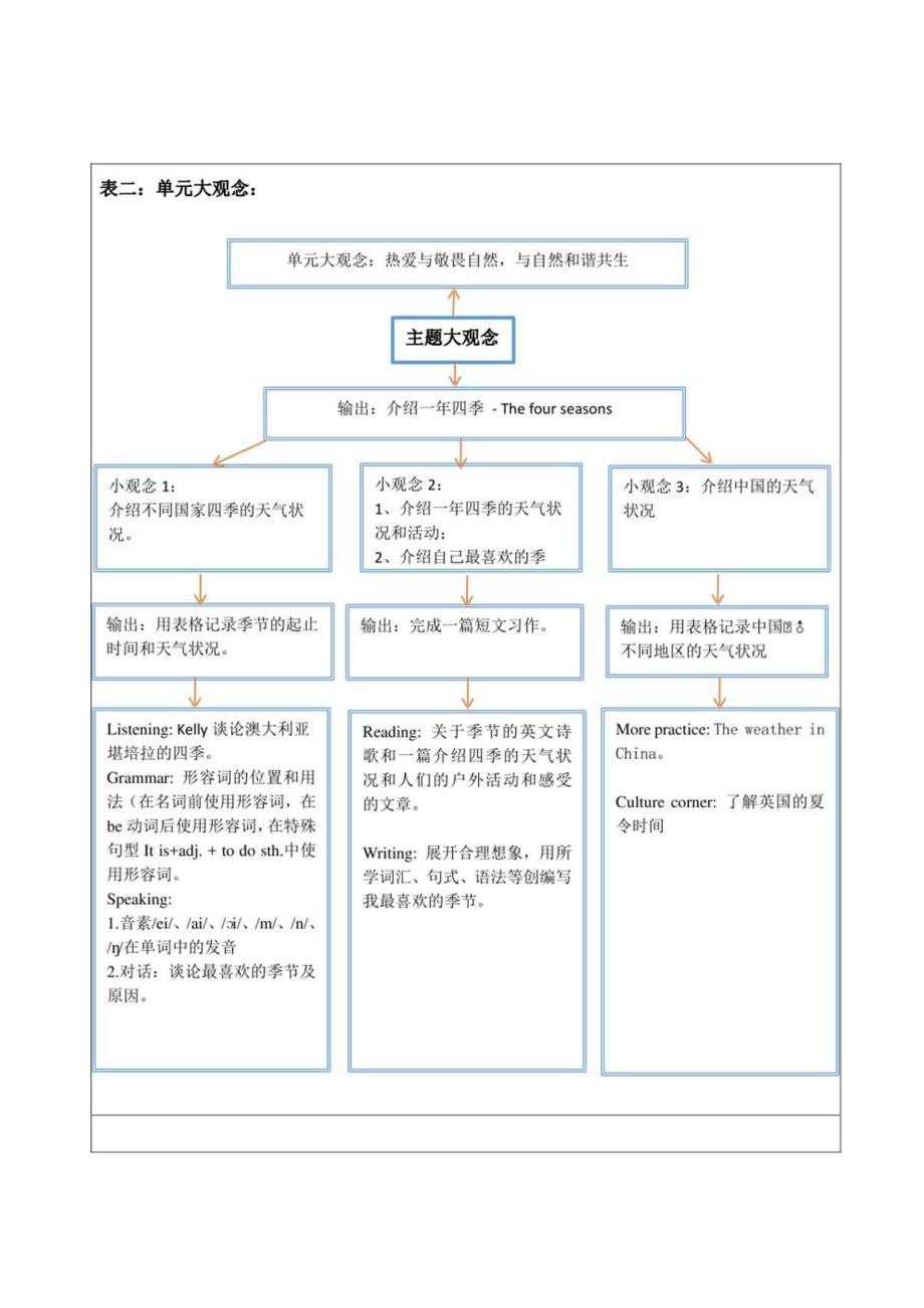 Unit 4 Seasons 单元整体教学设计(牛津深圳版七年级上册).docx_第3页