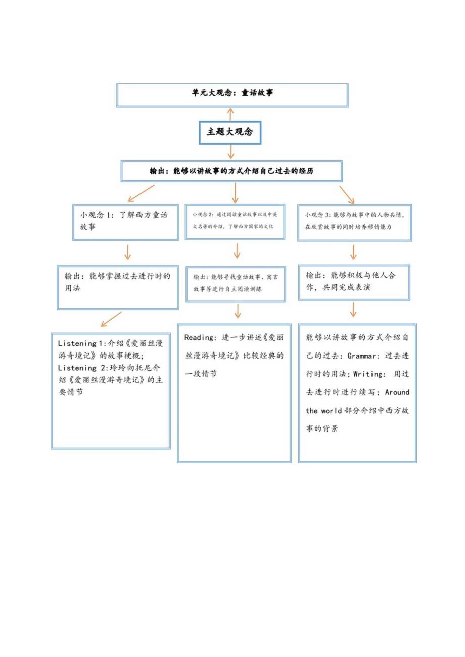 Module 7 A famous story 单元整体教学设计（外研版八上）.docx_第3页