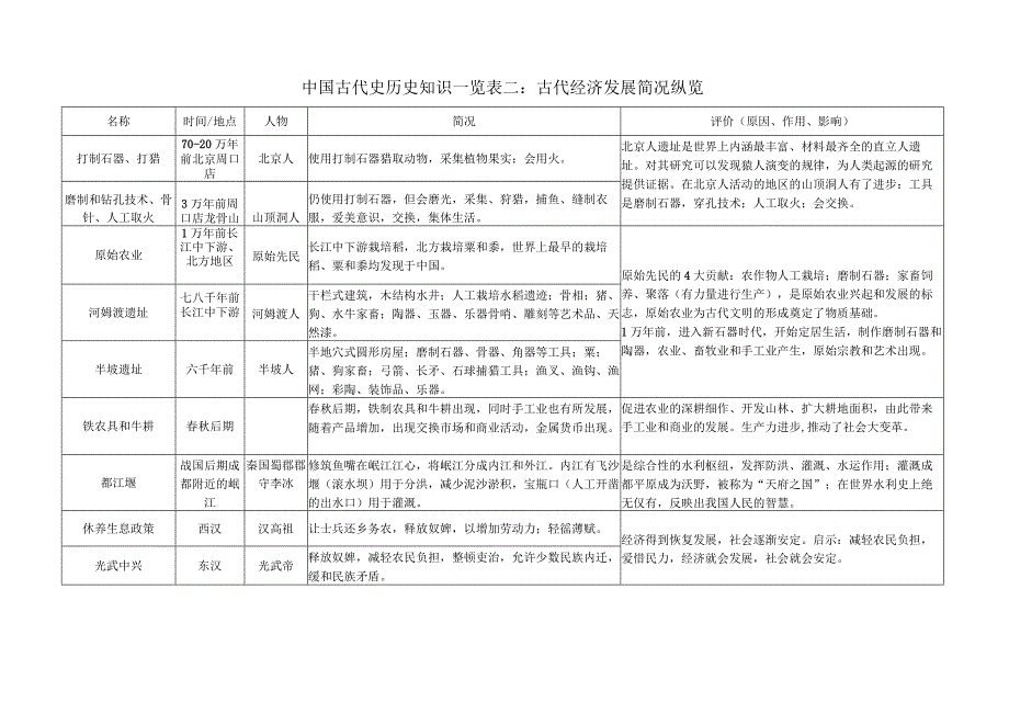 (部编人教版)中国古代史知识一览表二：古代经济发展纵览.docx_第1页