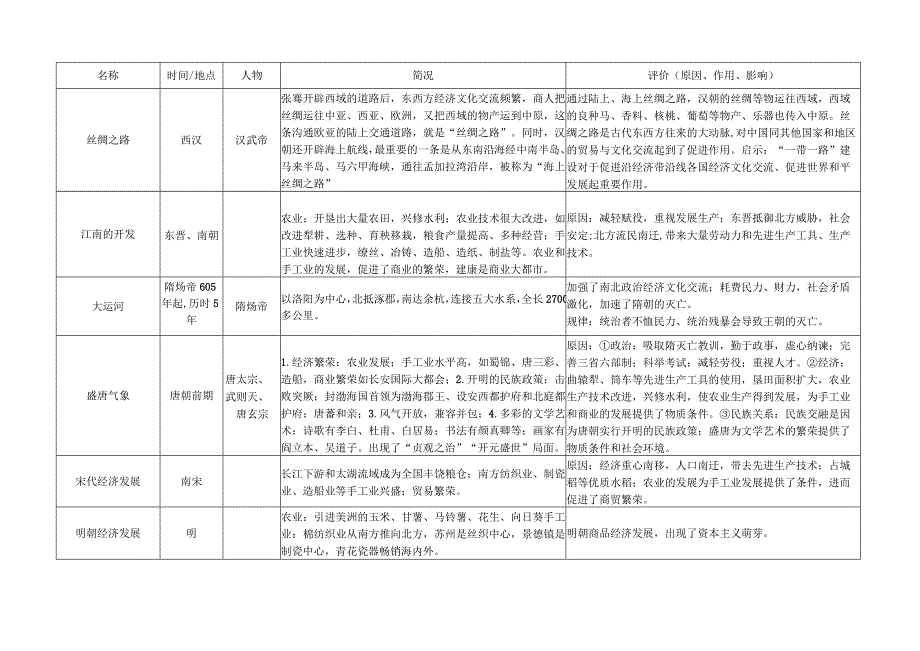 (部编人教版)中国古代史知识一览表二：古代经济发展纵览.docx_第2页