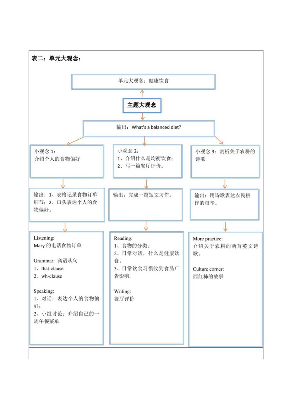 Unit 6 Healthy diet（牛津深圳版本）单元整体教学设计.docx_第3页