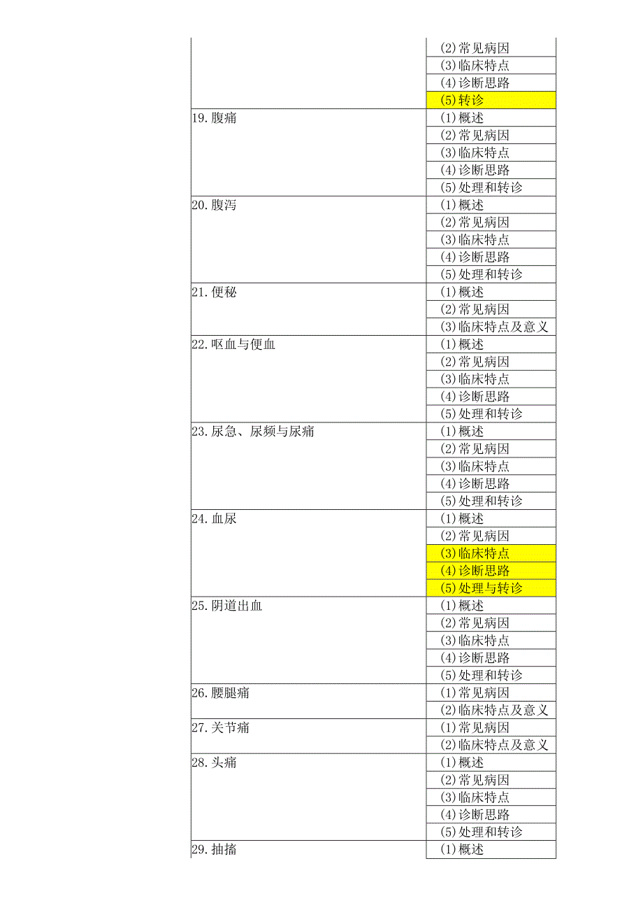 乡村全科助理医师考试大纲.docx_第3页