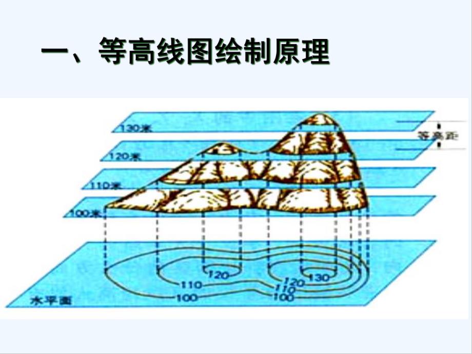 第一篇等高线和剖面图-PPT.pptx_第3页