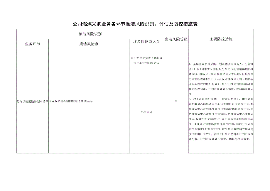 公司燃煤采购业务各环节廉洁风险识别、评估及防控措施表.docx_第1页