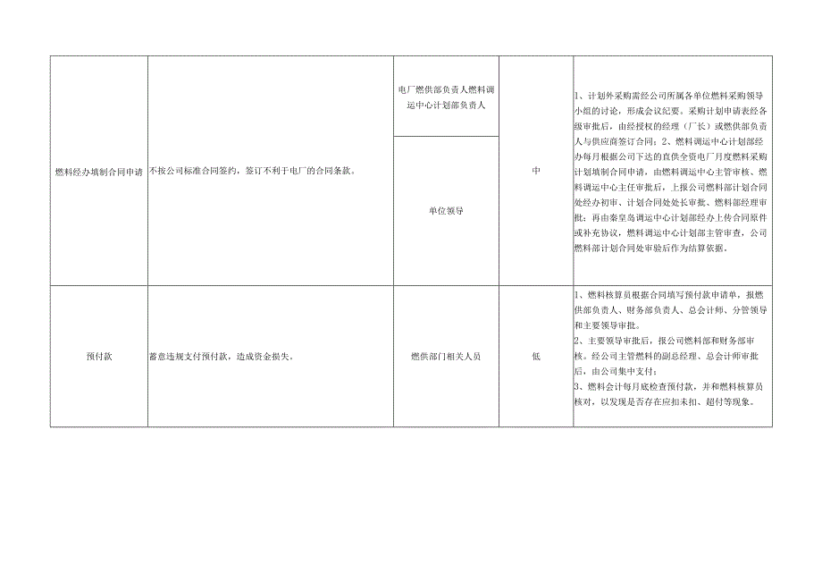 公司燃煤采购业务各环节廉洁风险识别、评估及防控措施表.docx_第2页