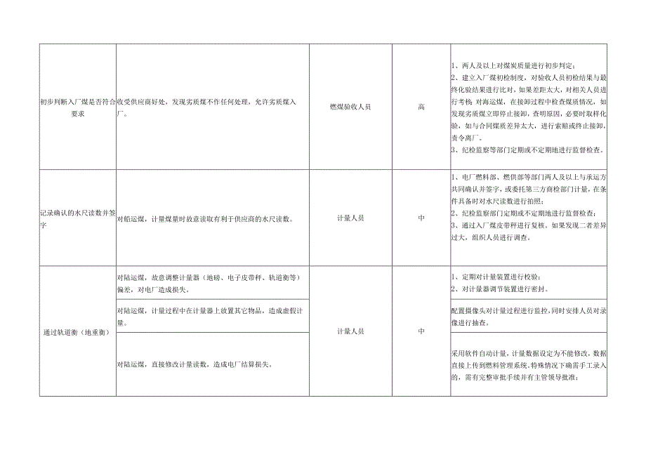 公司燃煤采购业务各环节廉洁风险识别、评估及防控措施表.docx_第3页