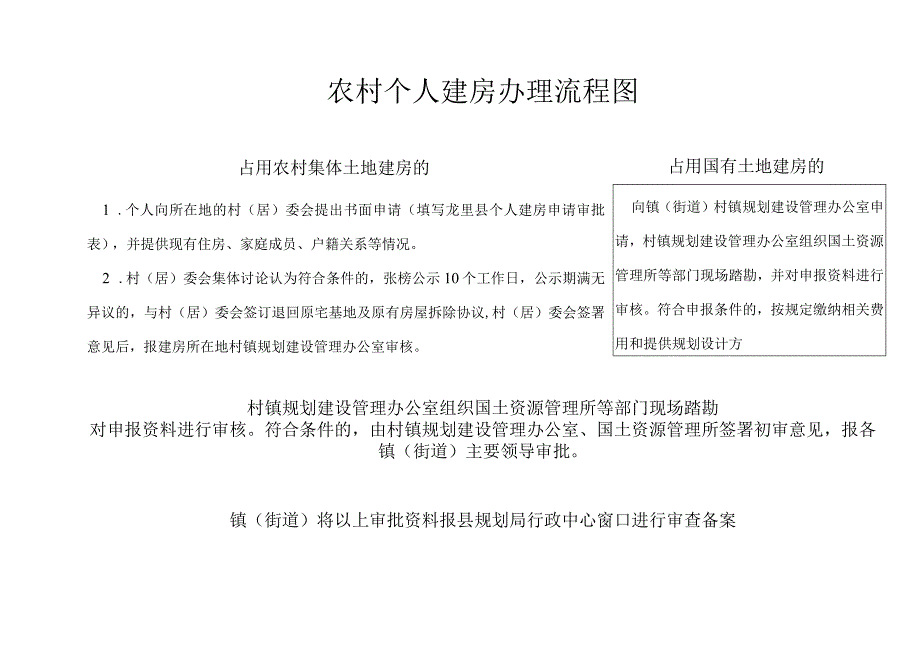 农村个人建房办理流程图.docx_第1页