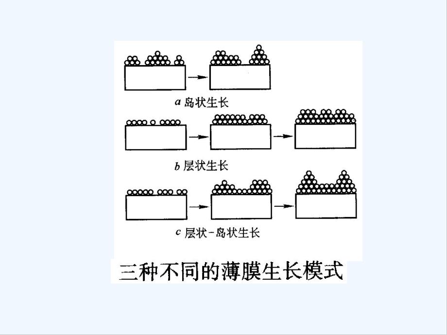 薄膜的生长过程和薄膜结构.pptx_第3页