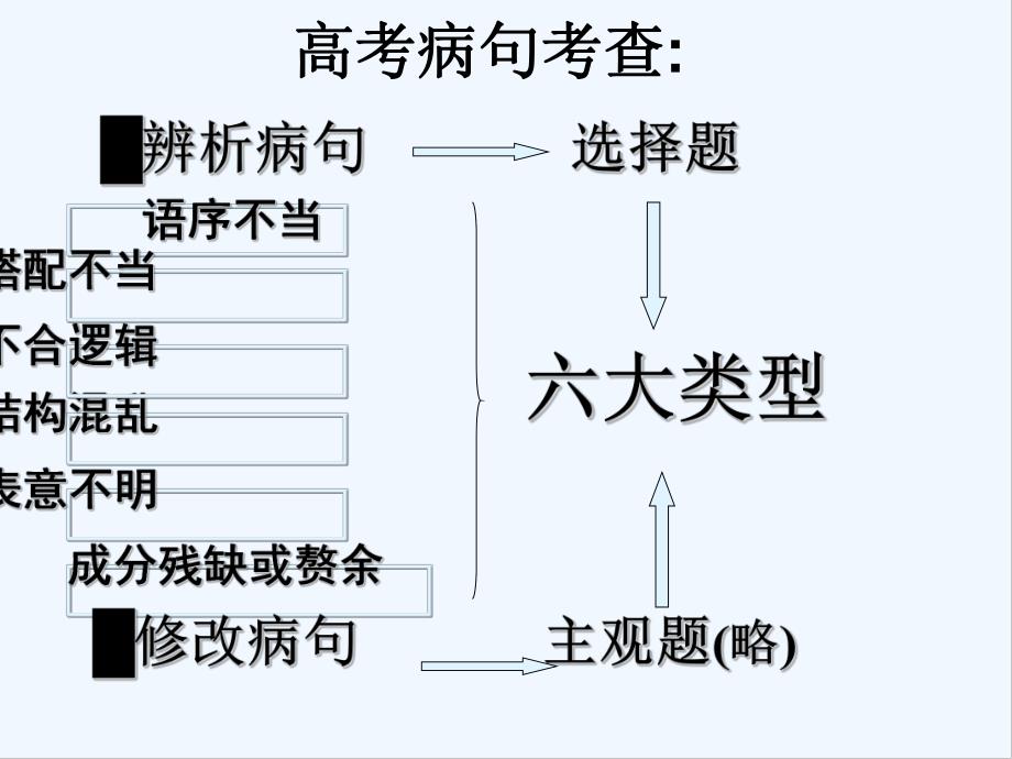 病句特别关注.pptx_第2页