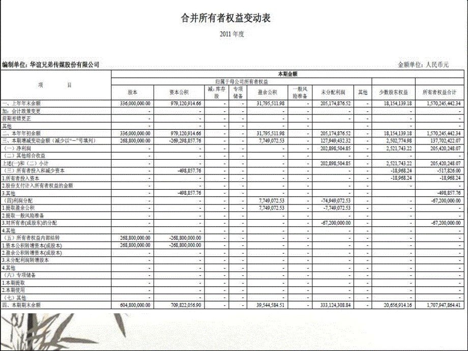 第五章所有者权益变动表分析.pptx_第3页