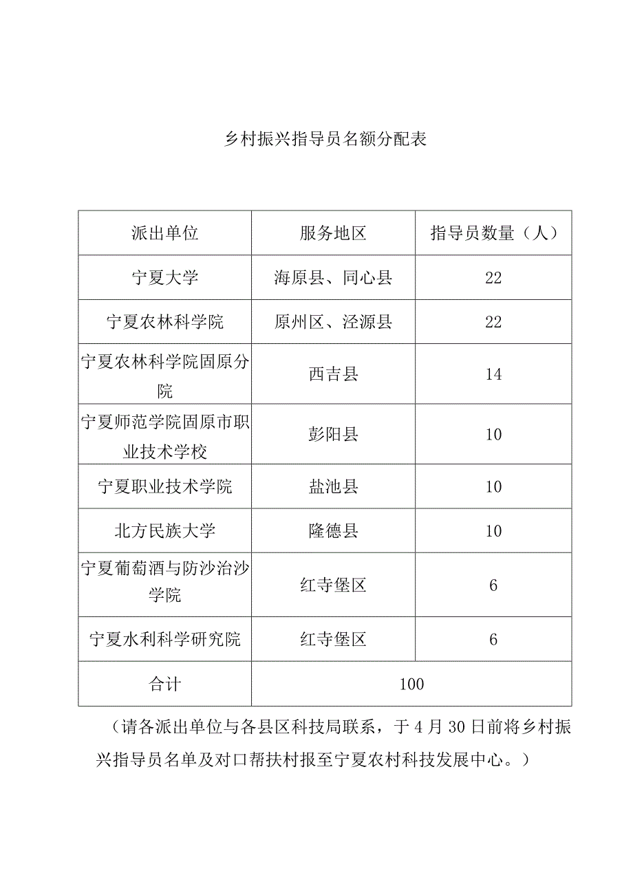 乡村振兴指导员名额分配表.docx_第1页