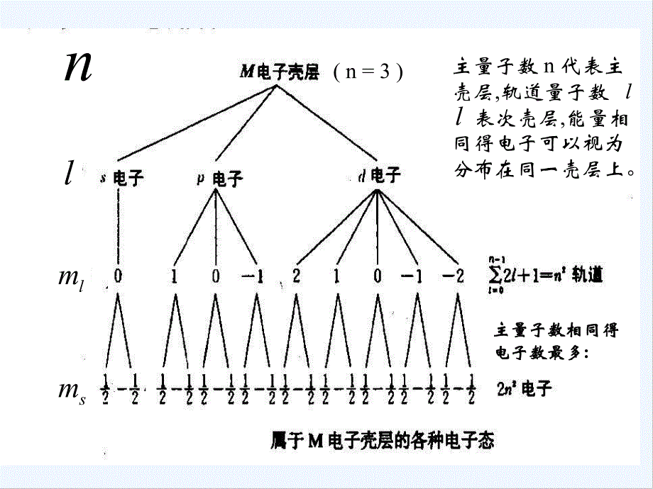 磁性材料与器件第二章物质的磁性来源及分类.pptx_第3页