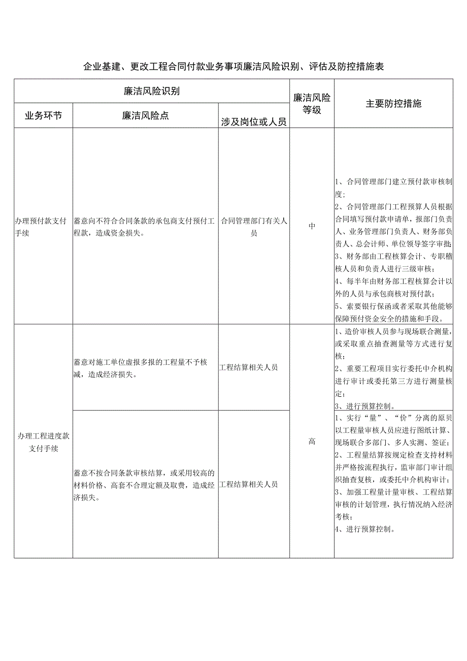 企业基建、更改工程合同付款业务事项廉洁风险识别、评估及防控措施表.docx_第1页