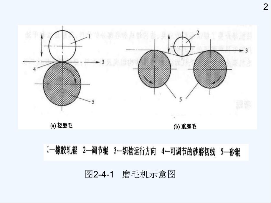 涤纶及其混纺织物的后整理.pptx_第2页