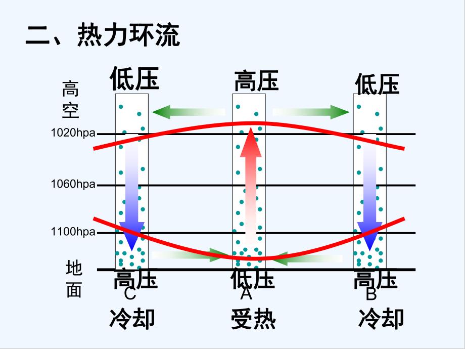 大气的水平运动风.pptx_第2页