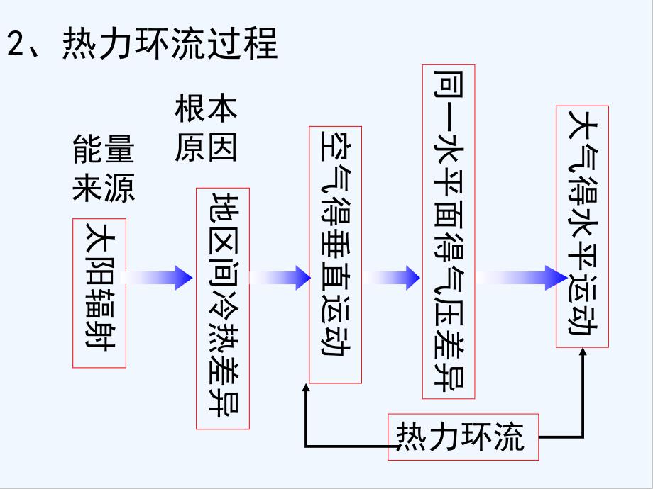 大气的水平运动风.pptx_第3页