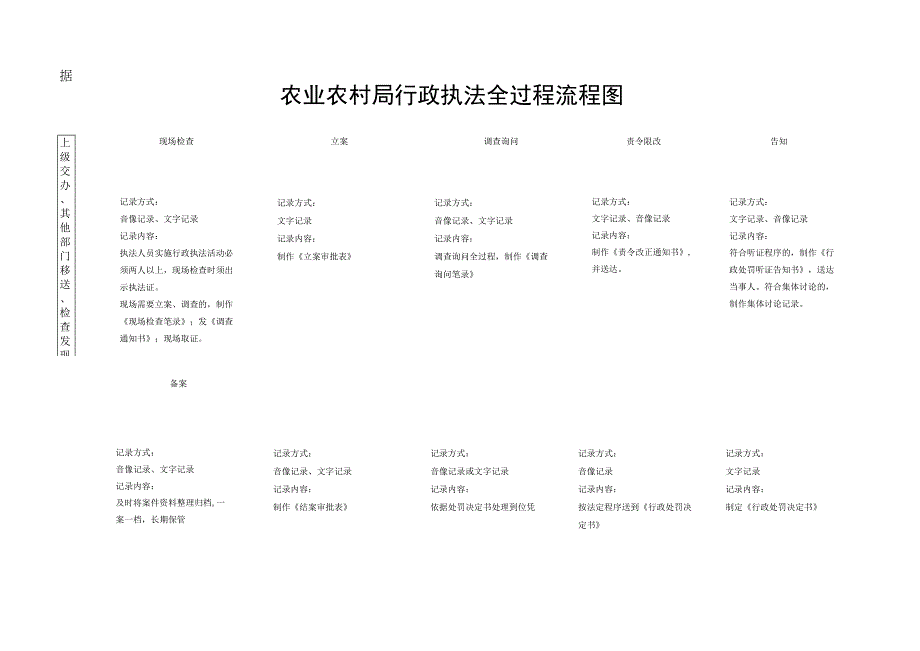 农业农村局行政执法全过程流程图.docx_第1页