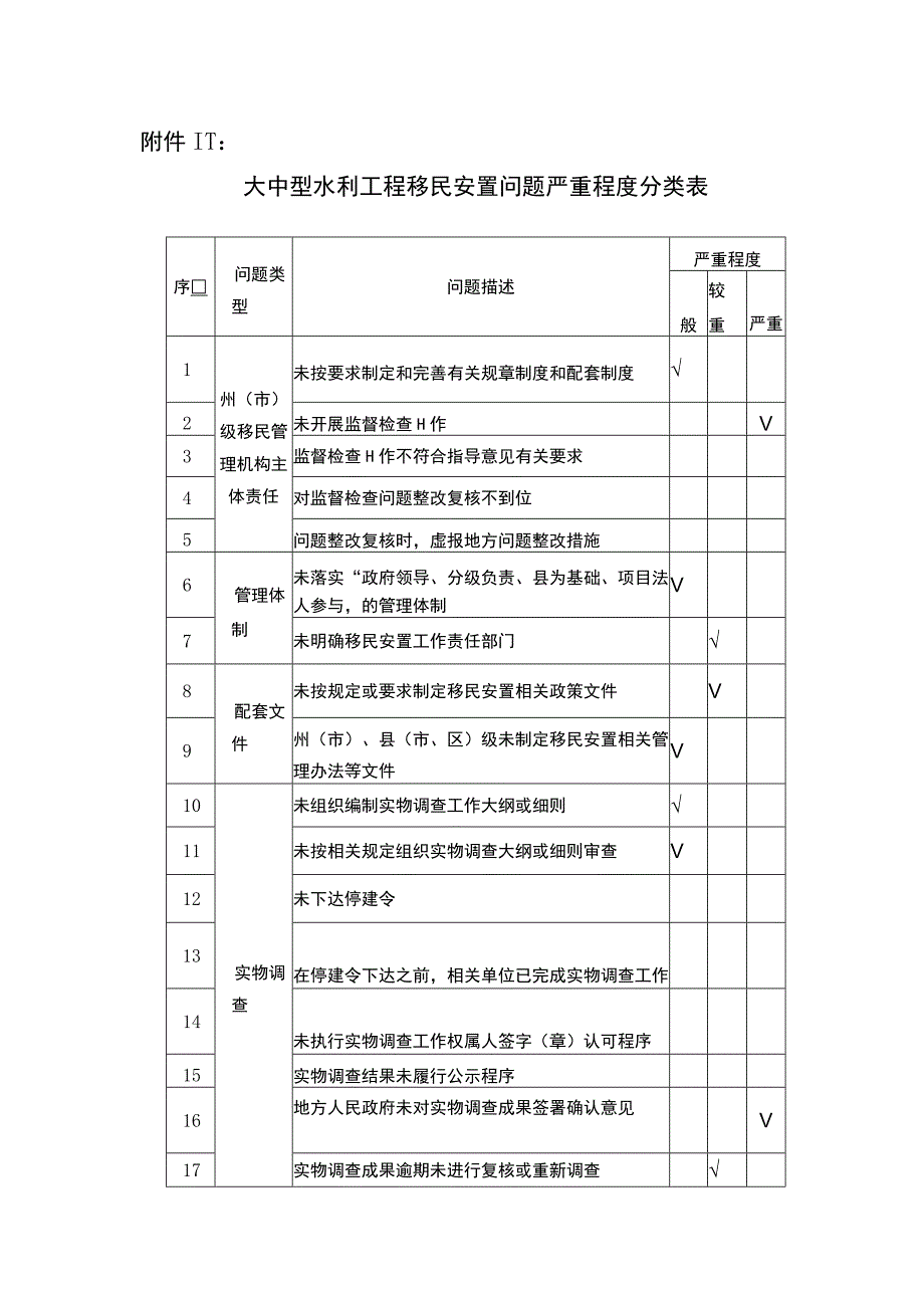 云南省大中型水库移民工作监督检查办法实施细则之附件.docx_第1页