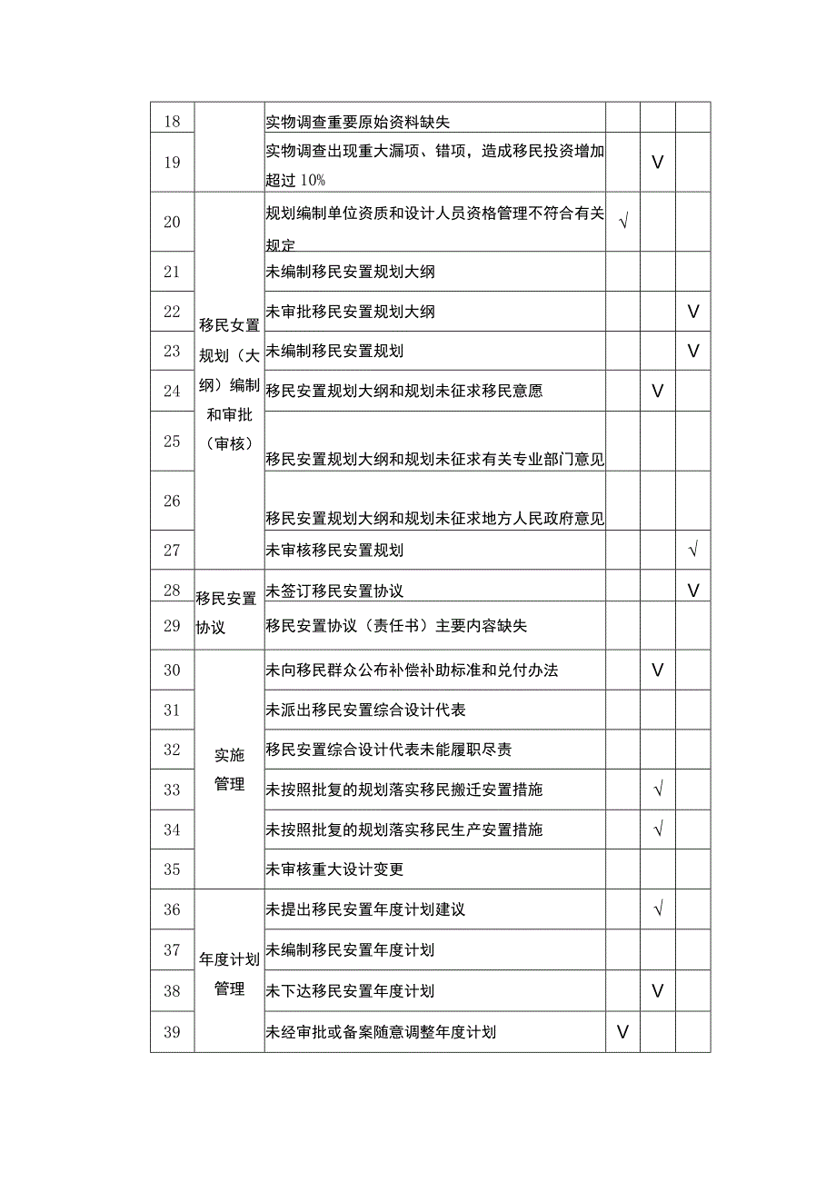 云南省大中型水库移民工作监督检查办法实施细则之附件.docx_第2页