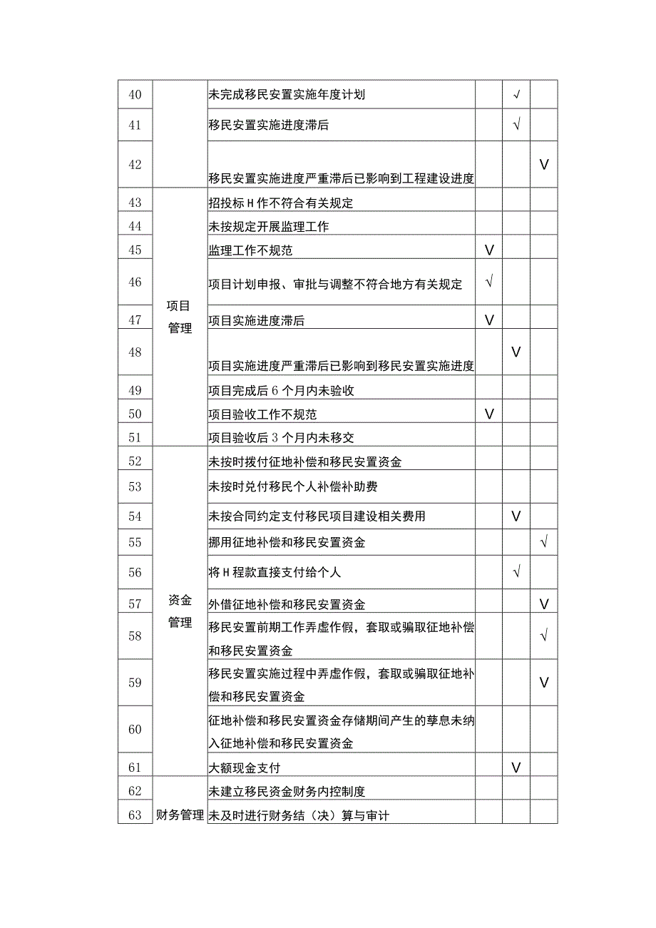 云南省大中型水库移民工作监督检查办法实施细则之附件.docx_第3页