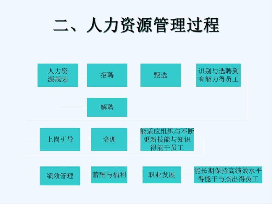 第十讲人力资源管理-PPT.pptx_第2页