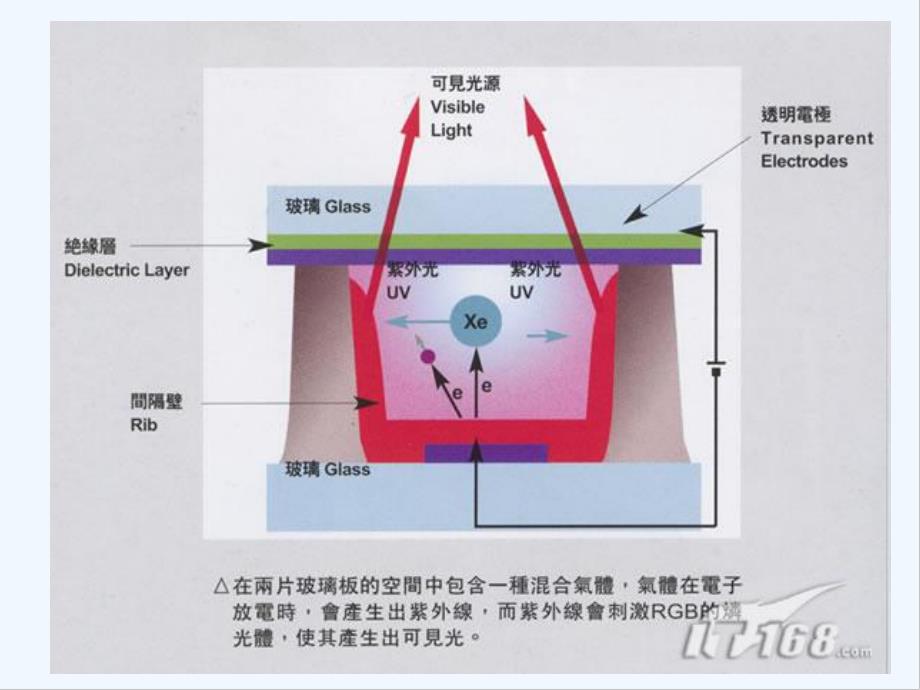 等离子体显示器.pptx_第3页