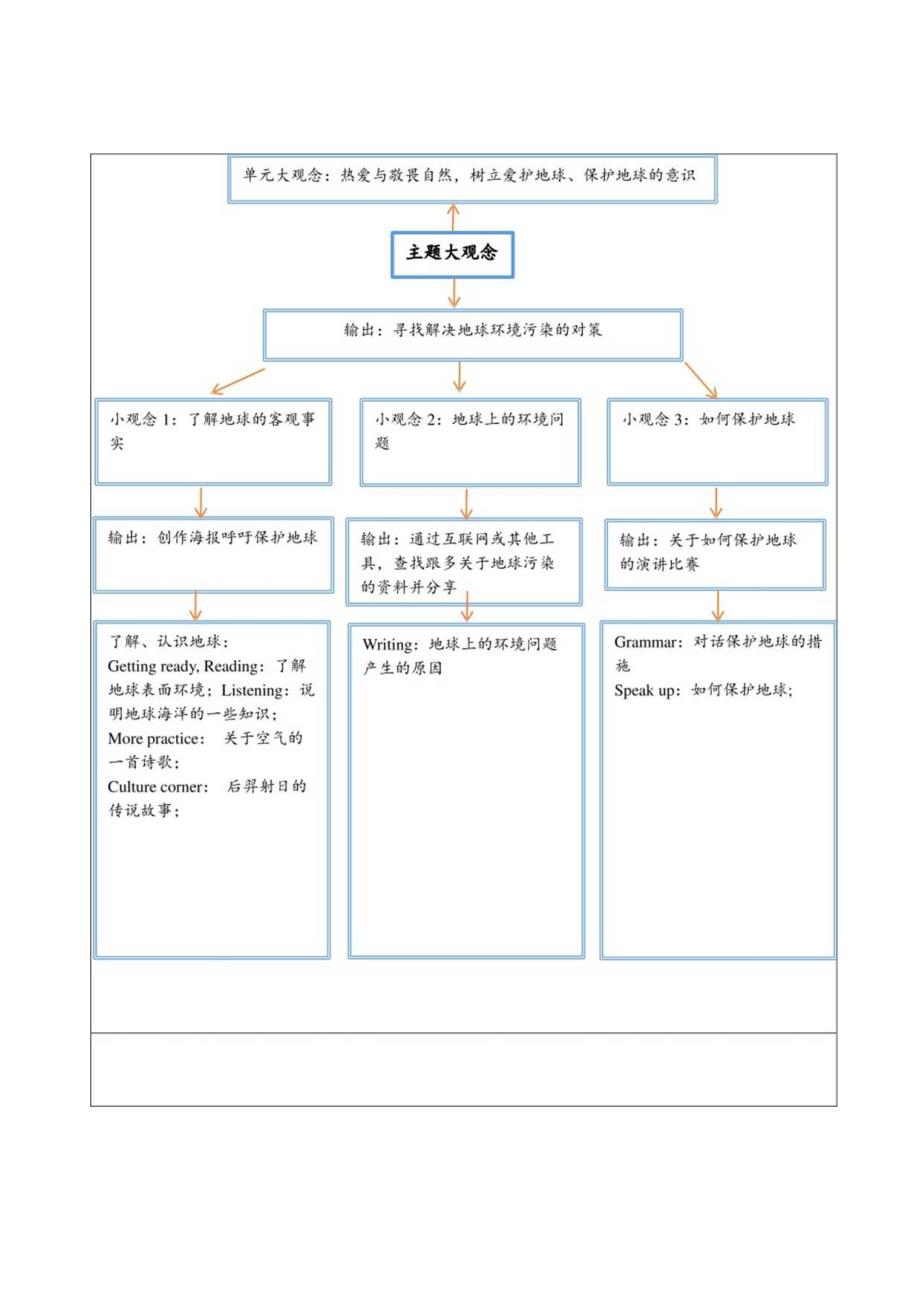 七上 Unit 3 The Earth 单元整体教学设计(牛津深圳版七年级上册).docx_第3页