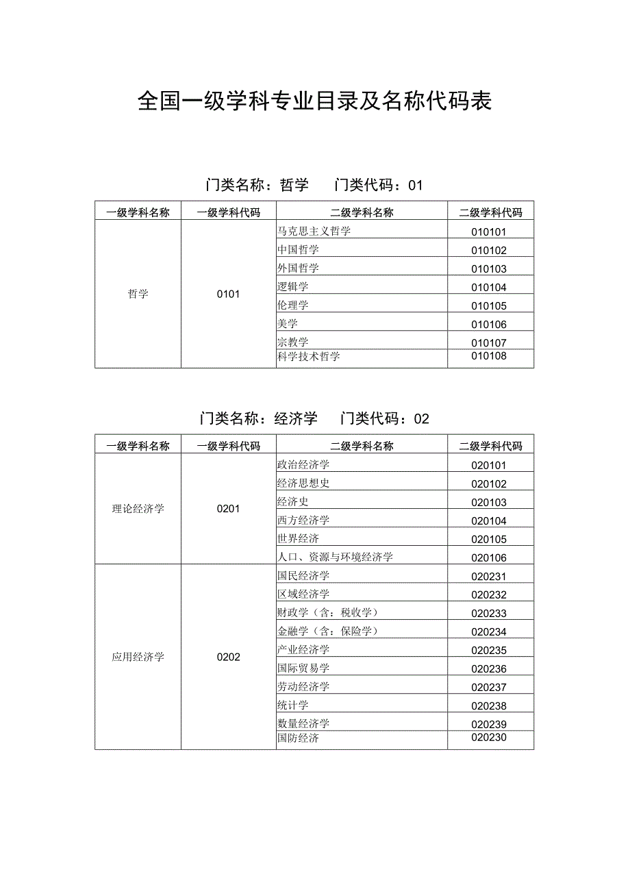 全国一级学科专业目录及名称代码表.docx_第1页