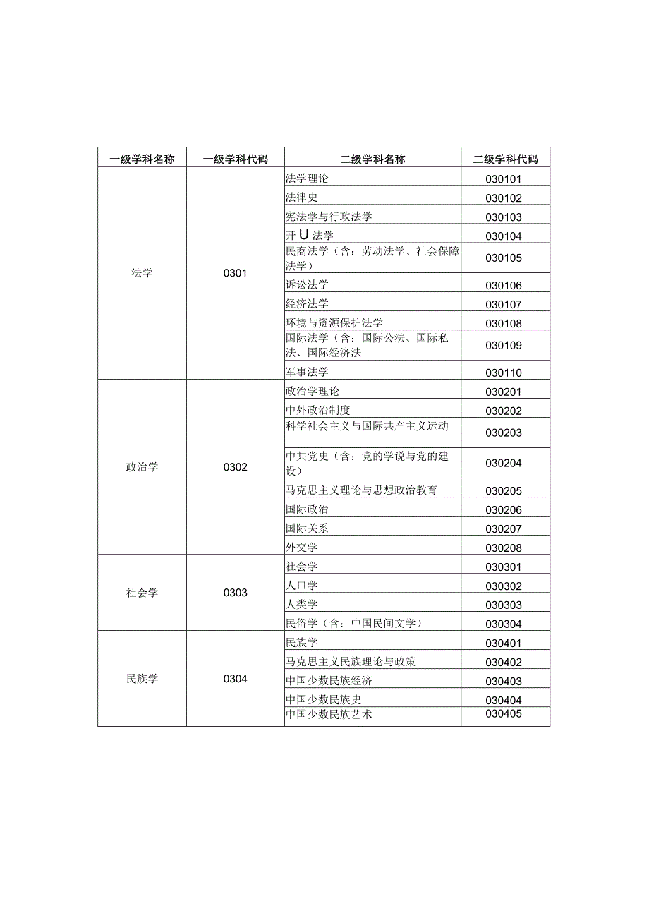 全国一级学科专业目录及名称代码表.docx_第2页