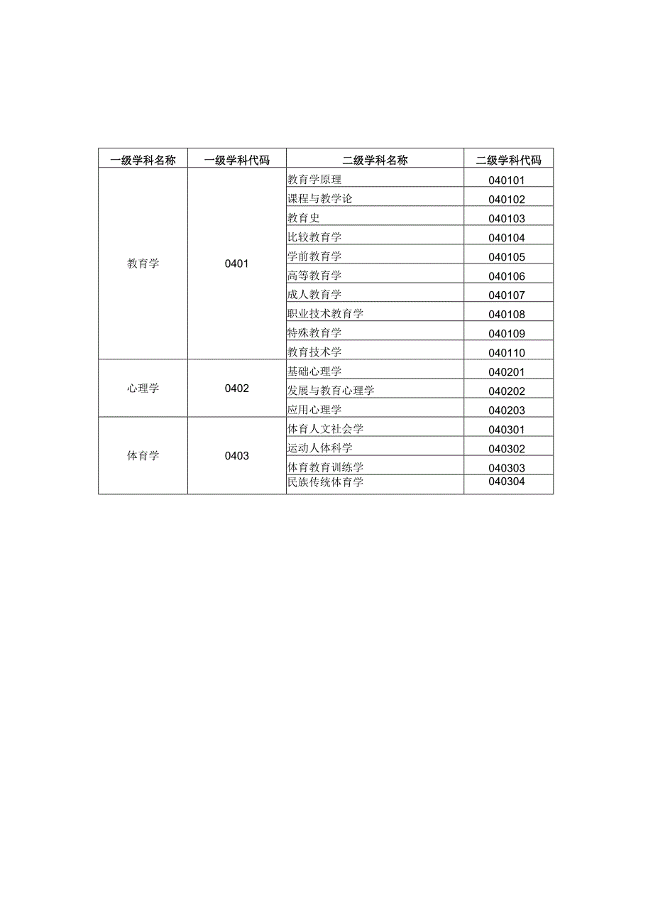 全国一级学科专业目录及名称代码表.docx_第3页