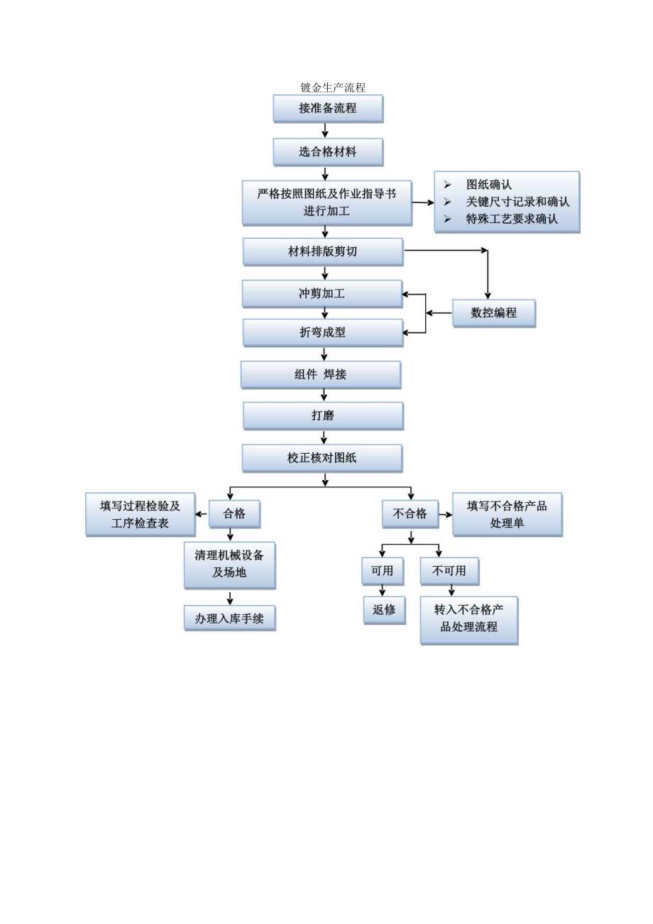 XX电力设备有限公司X设备生产工艺流程图 （2023年）.docx_第2页