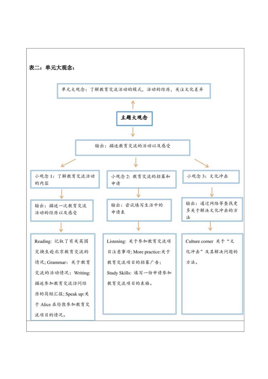 八上 Unit 5 Educational Exchange单元整体教学设计（牛津深圳版八年级上）.docx_第3页