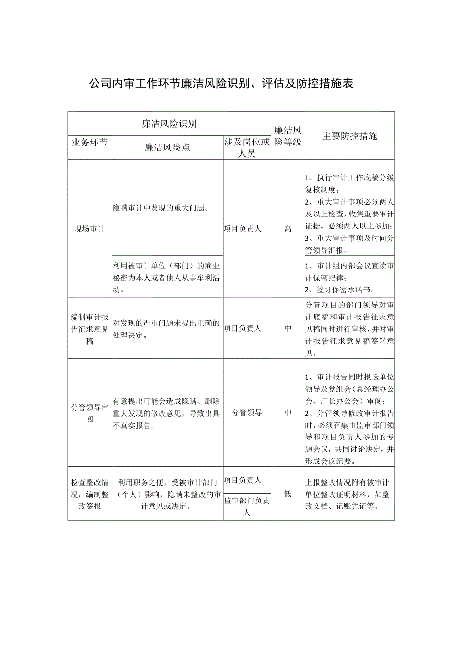 公司内审工作环节廉洁风险识别、评估及防控措施表.docx_第1页