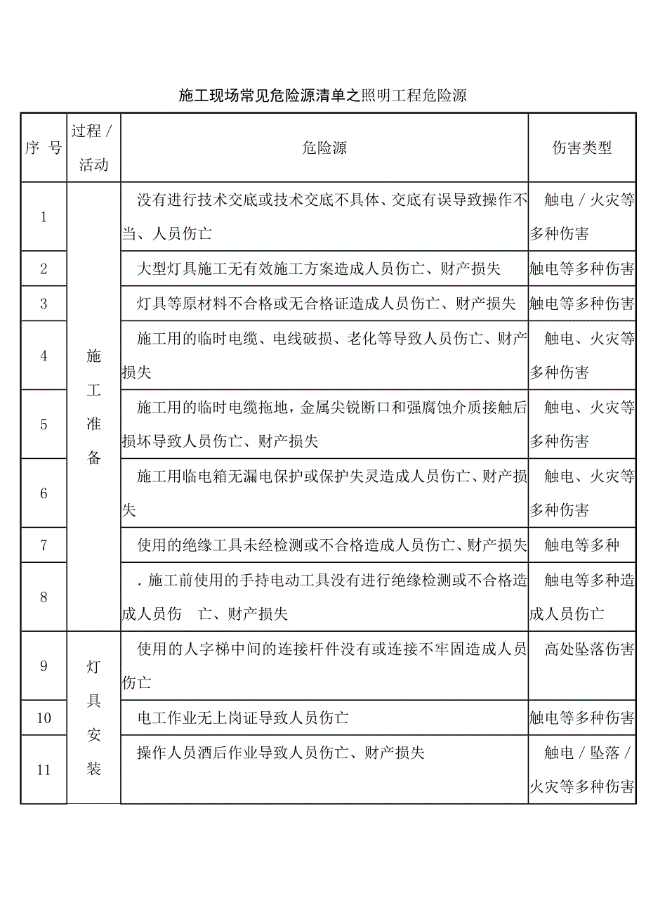 施工现场常见危险源清单之照明工程危险源.docx_第1页