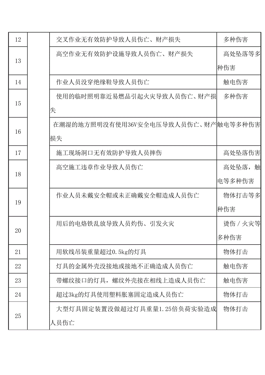 施工现场常见危险源清单之照明工程危险源.docx_第2页