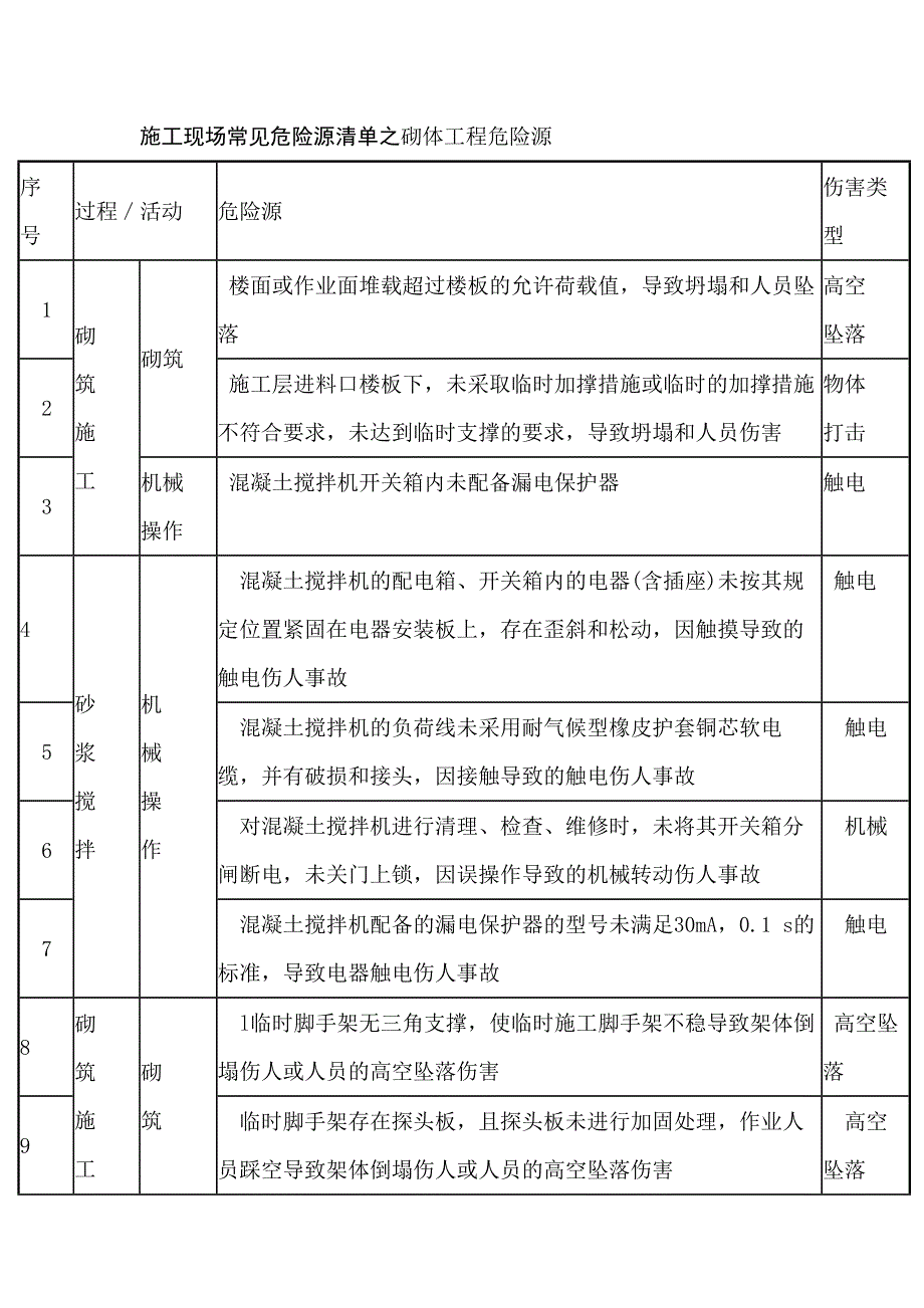 施工现场常见危险源清单之砌体工程危险源.docx_第1页