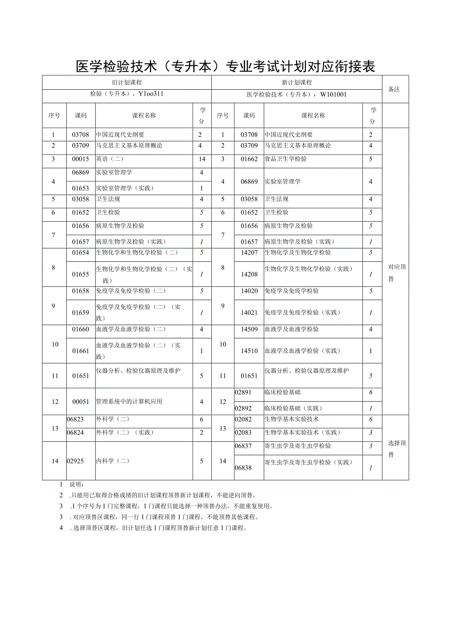 医学检验技术专升本专业考试计划对应衔接表.docx_第1页