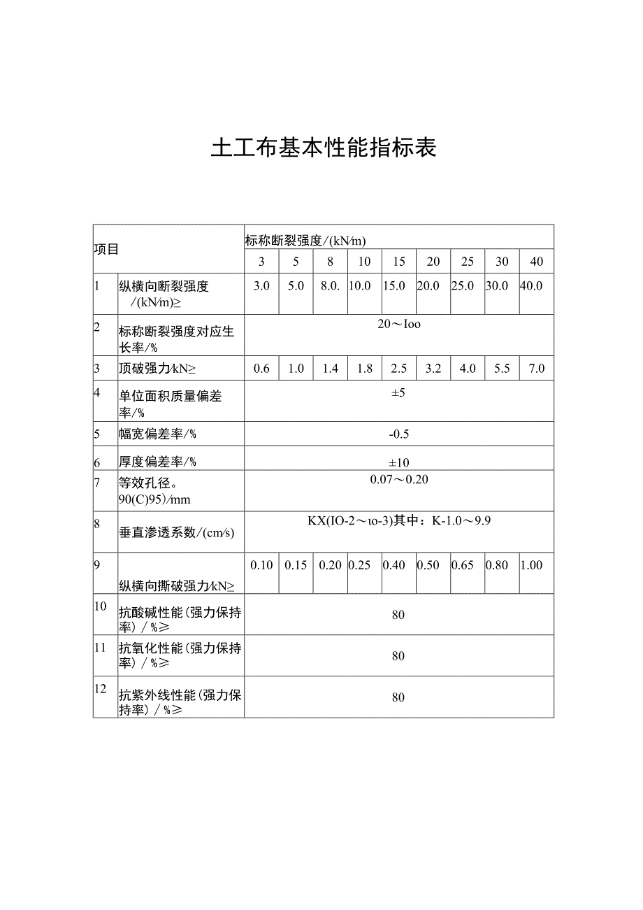 土工布基本性能指标表.docx_第1页