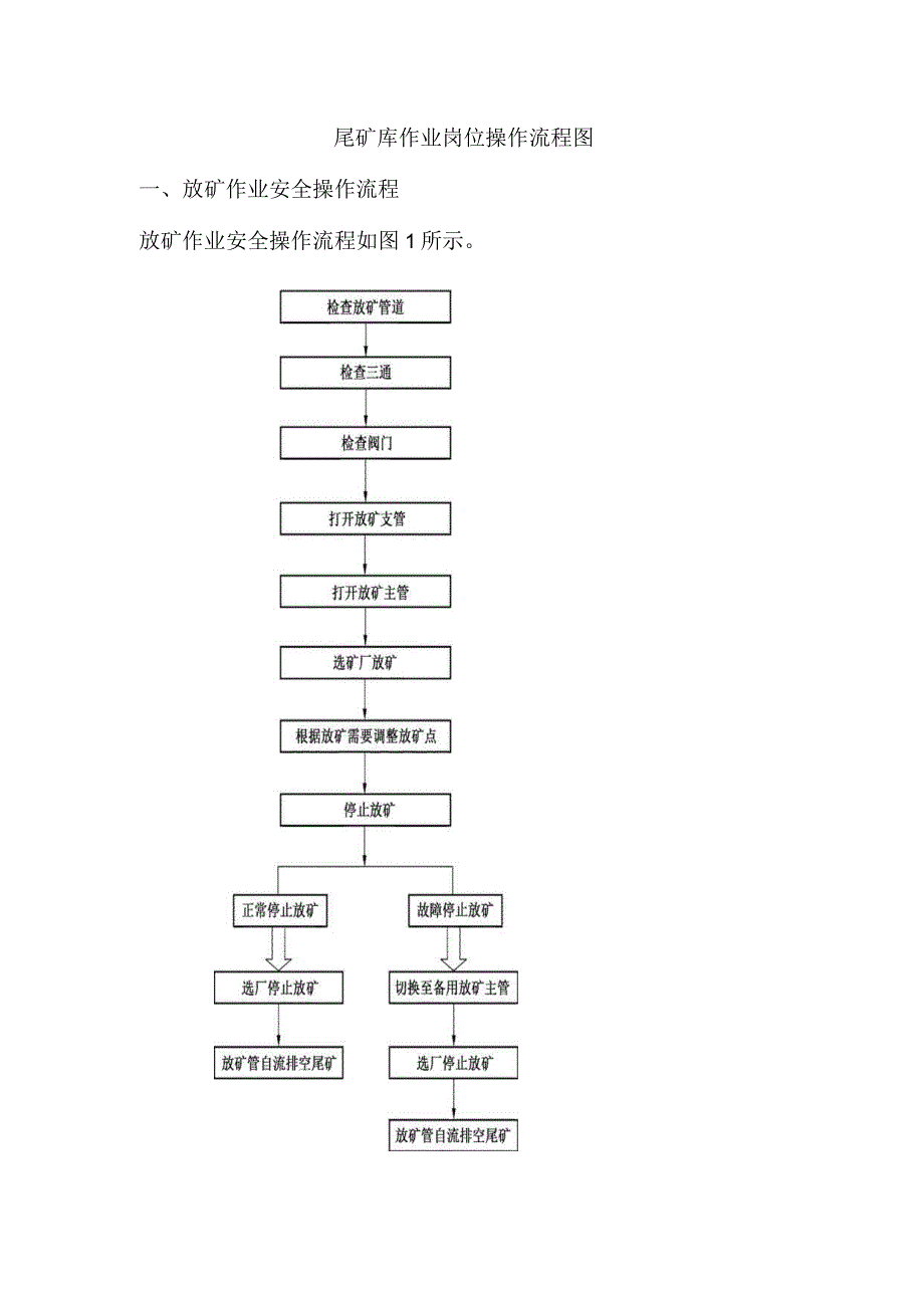 尾矿库作业岗位操作流程图.docx_第1页