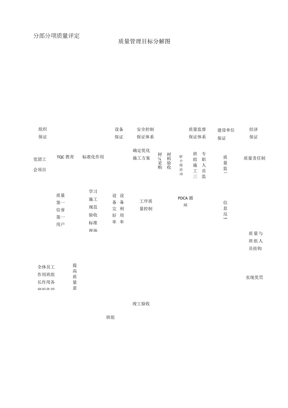 工程质量管理目标分解图.docx_第1页