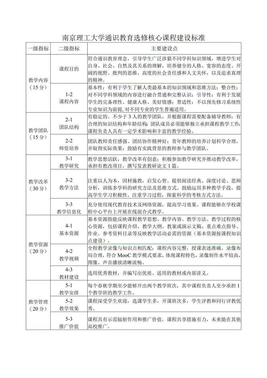 南京理工大学通识教育选修核心课程建设标准.docx_第1页