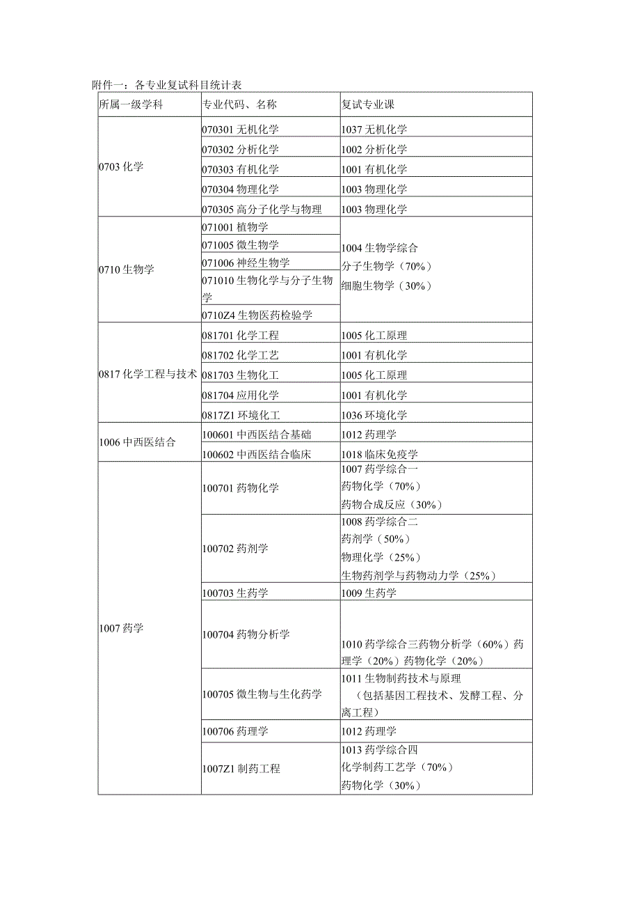 各专业复试科目统计表.docx_第1页