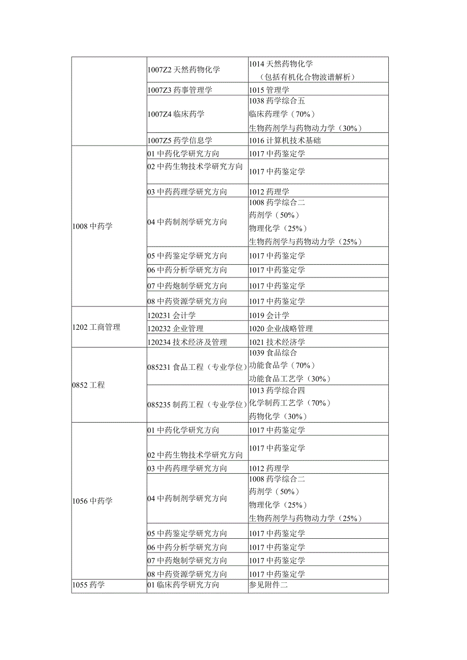 各专业复试科目统计表.docx_第2页