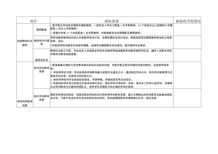 城南区中小学劳动教育示范学校创建验收清单（模板）.docx_第2页