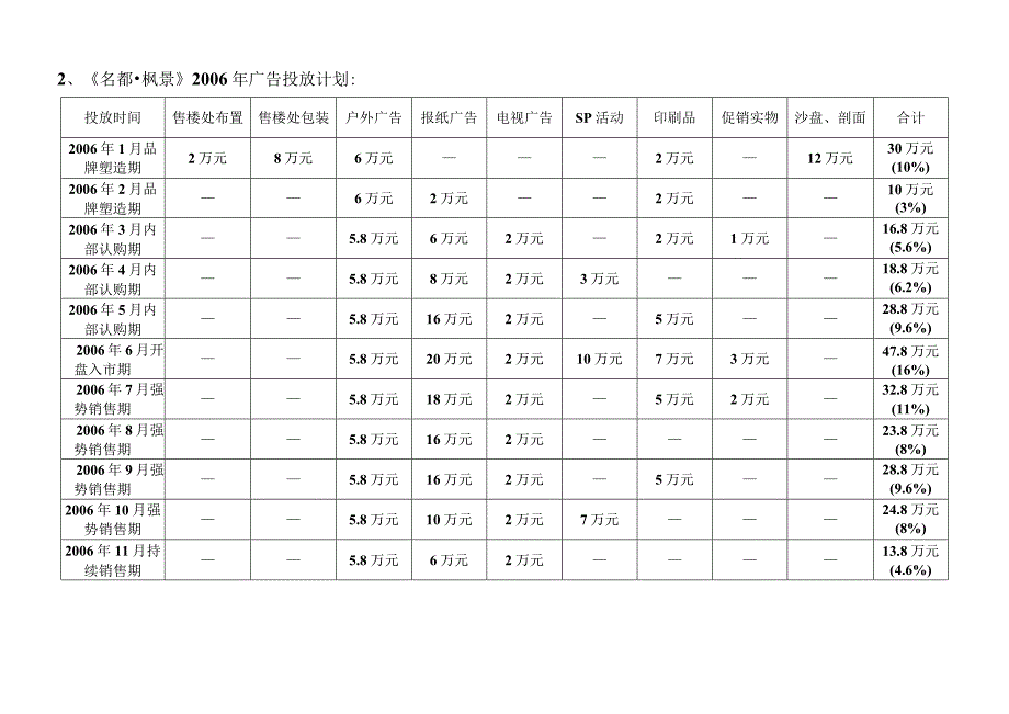 名都枫景项目广告传播费用规划.docx_第2页