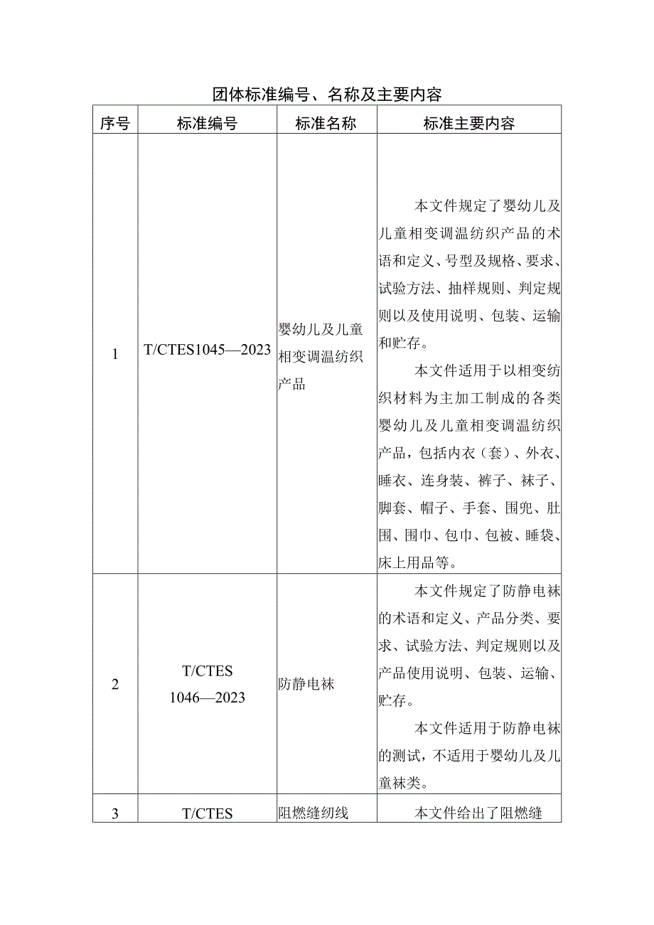 团体标准、名称及主要内容.docx_第1页